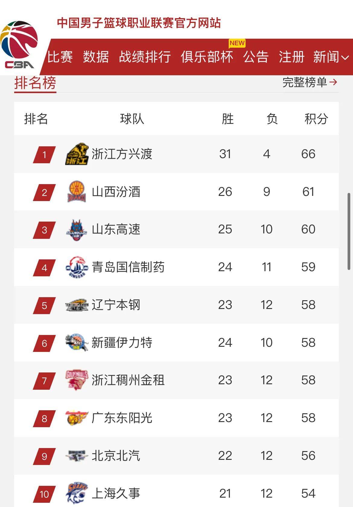 爱奇艺体育app-韩德君17+14辽宁险胜宁波原帅20分山西胜上海的简单介绍