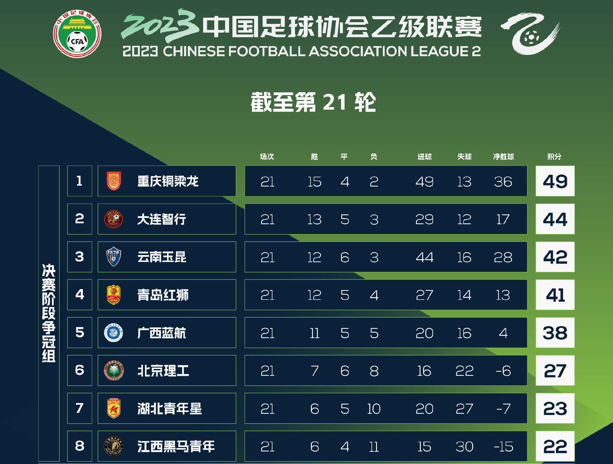 随着石家庄1-1，南通1-0，大连3-1南京，中甲最新积分榜