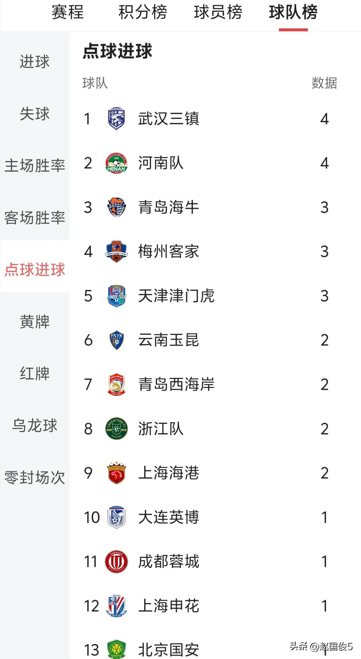 爱奇艺体育app-海港3-0大胜！中超半程大变天，国安35分夺冠，18岁新星射手榜第3