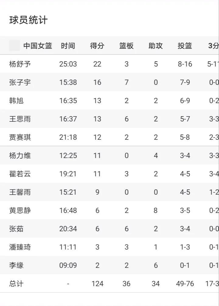 包含轻松！杨舒予16分钟得分上双王思雨7助攻盘活进攻的词条