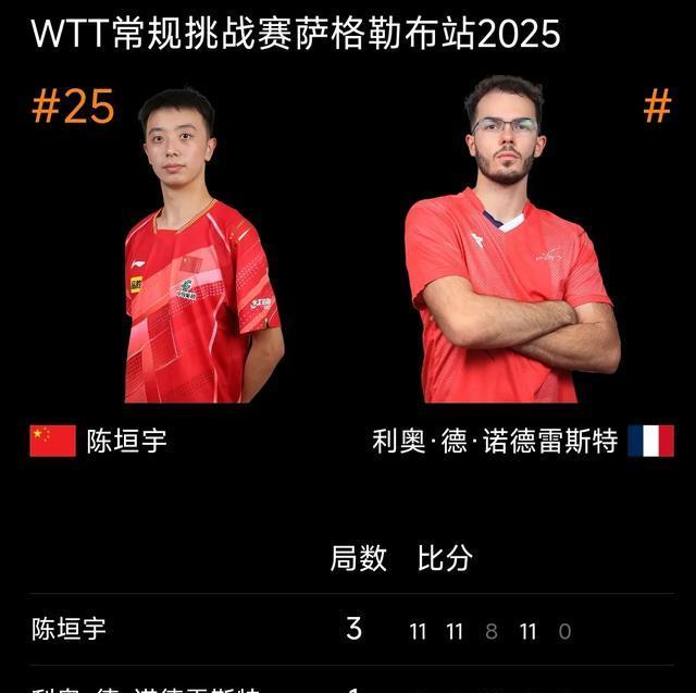黄友政/陈垣宇遭勒布伦兄弟让二追三，无缘WTT球星挑战赛八强