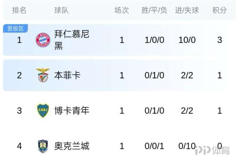 巴黎2-0拜仁晋级世俱杯四强