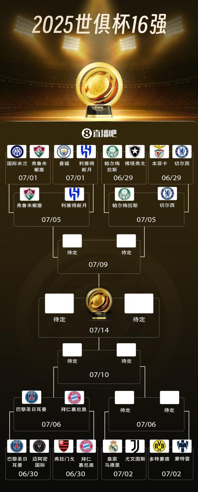 近5支欧冠冠军球队，其中4队晋级世俱杯8强&仅曼