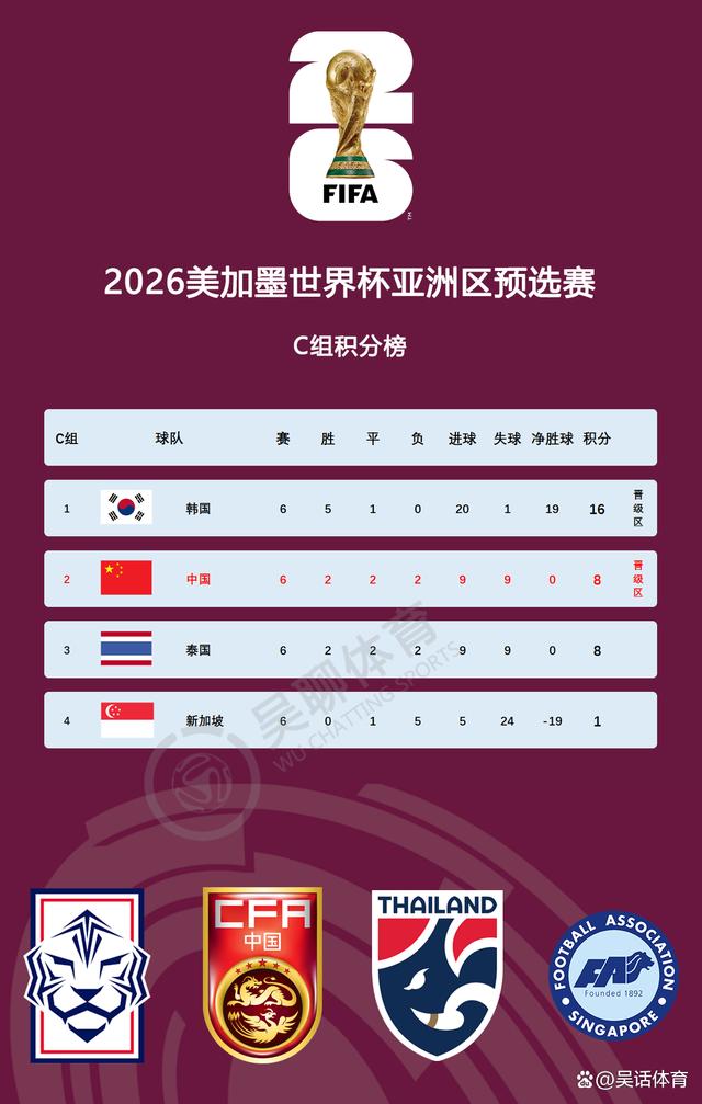 爱奇艺体育-关于18强赛收官国足告别美加墨6队争2.5个名额的信息